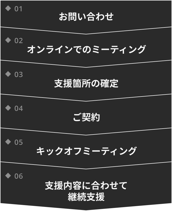 01.お問い合わせ→02.オンラインでのミーティング→03.支援箇所の確定→04.ご契約→05.キックオフミーティング→06.支援内容に合わせて継続支援
